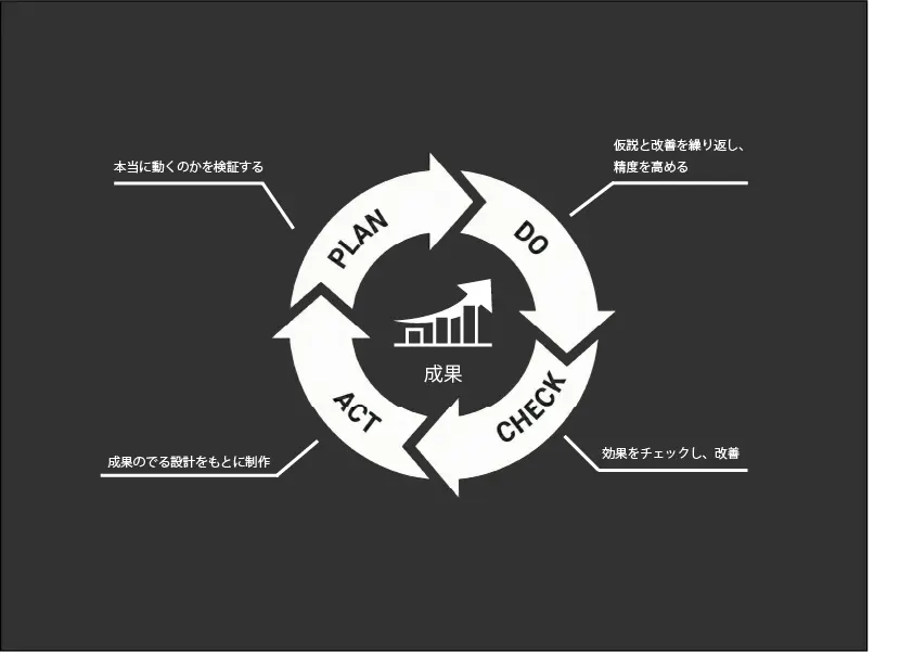 PDCAイメージ